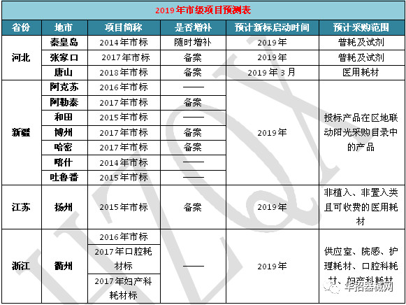 2019，醫(yī)用耗材省市級(jí)招采大變局