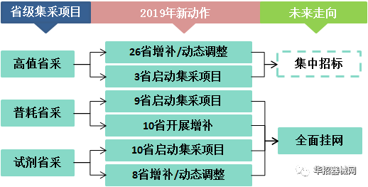 2019，醫(yī)用耗材省市級(jí)招采大變局